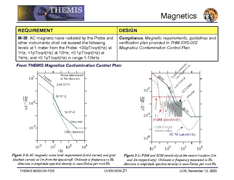 Magnetics REQUIREMENT DESIGN M-30: AC magnetic noise radiated by the Probe and other instruments