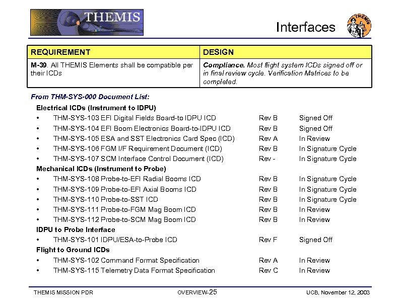 Interfaces REQUIREMENT DESIGN M-39. All THEMIS Elements shall be compatible per their ICDs Compliance.