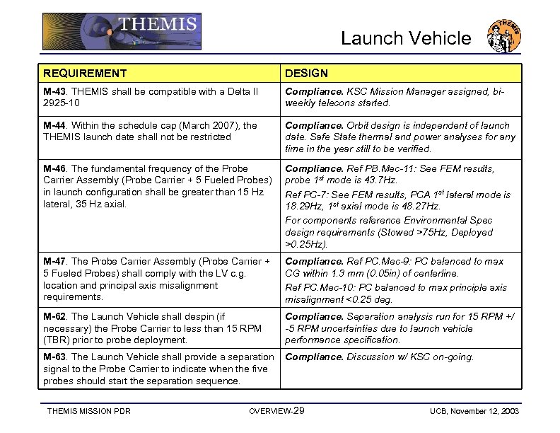 Launch Vehicle REQUIREMENT DESIGN M-43. THEMIS shall be compatible with a Delta II 2925