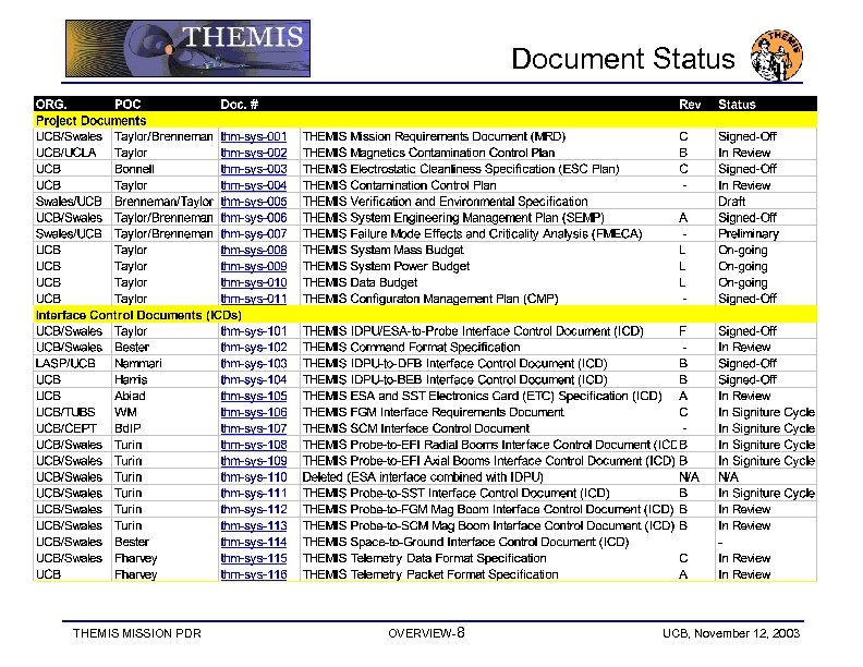 Document Status THEMIS MISSION PDR OVERVIEW-8 UCB, November 12, 2003 