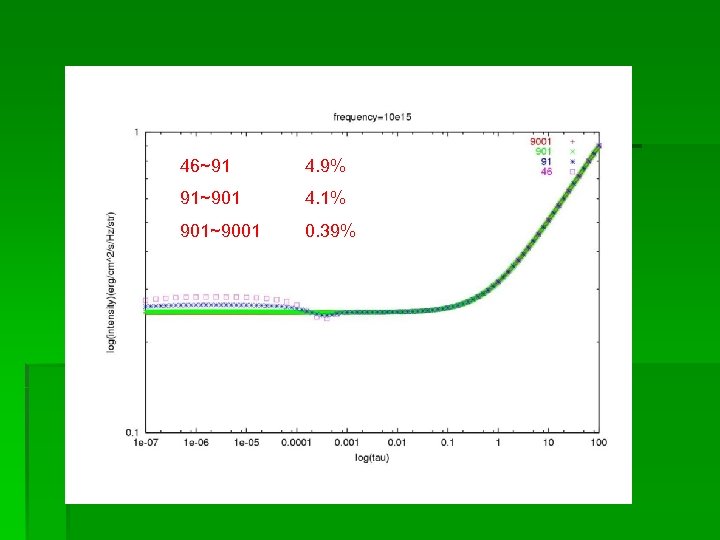 46~91 4. 9% 91~901 4. 1% 901~9001 0. 39% 