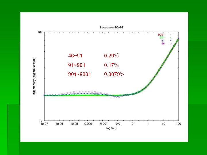 46~91 0. 29% 91~901 0. 17% 901~9001 0. 0079% 