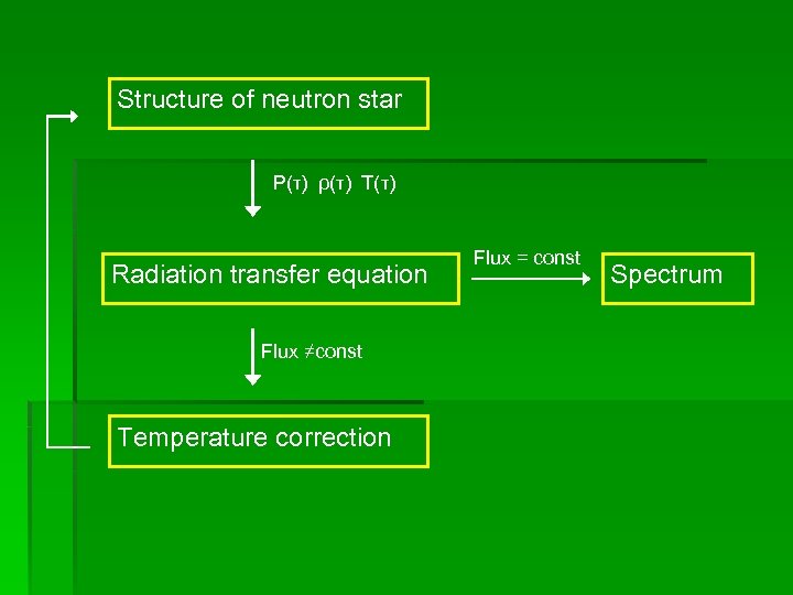 Structure of neutron star P(τ) ρ(τ) T(τ) Radiation transfer equation Flux ≠const Temperature correction