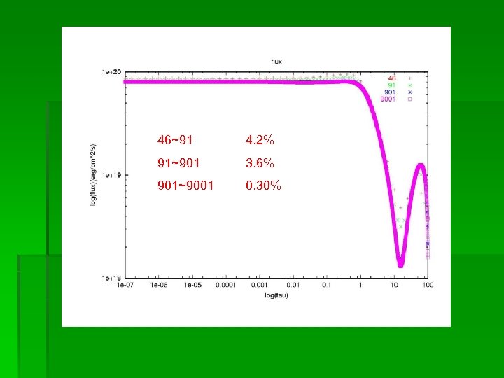 46~91 4. 2% 91~901 3. 6% 901~9001 0. 30% 