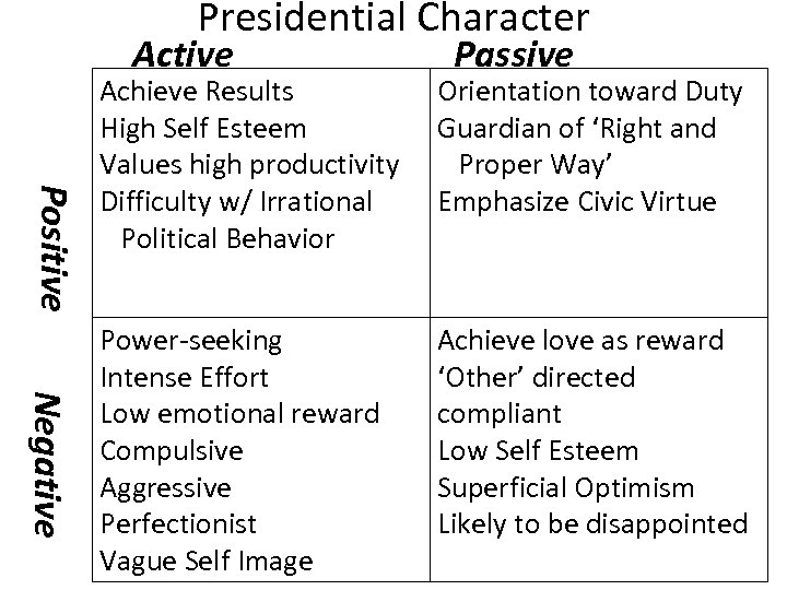 Presidential Character Active Passive Positive Negative Achieve Results High Self Esteem Values high productivity