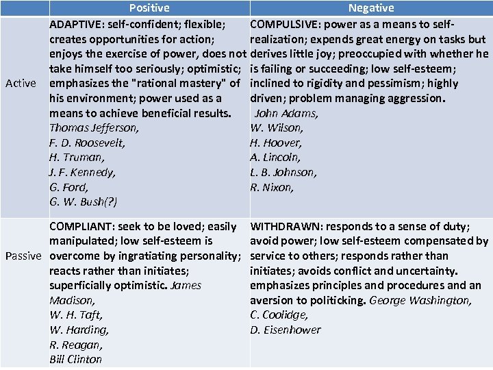  Positive Negative ADAPTIVE: self-confident; flexible; COMPULSIVE: power as a means to self creates