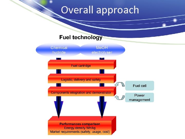 Overall approach 