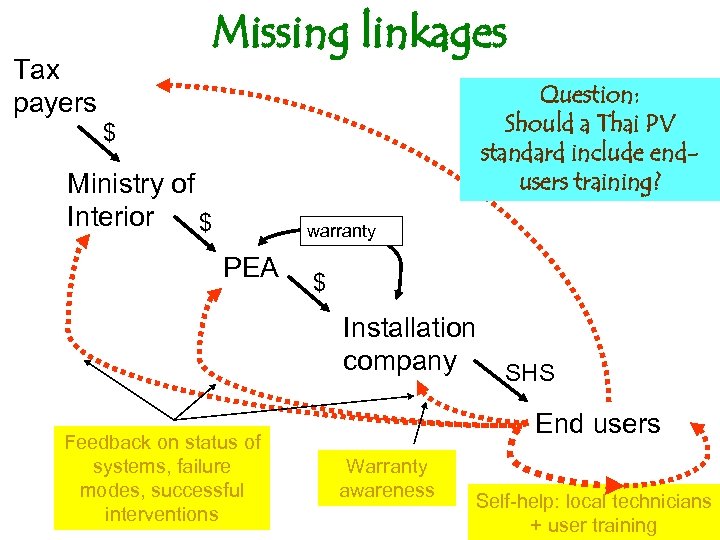 Missing linkages Tax payers Question: Should a Thai PV standard include endusers training? $