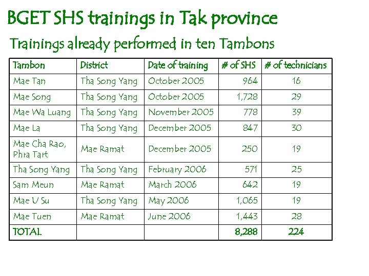 BGET SHS trainings in Tak province Trainings already performed in ten Tambons Tambon District