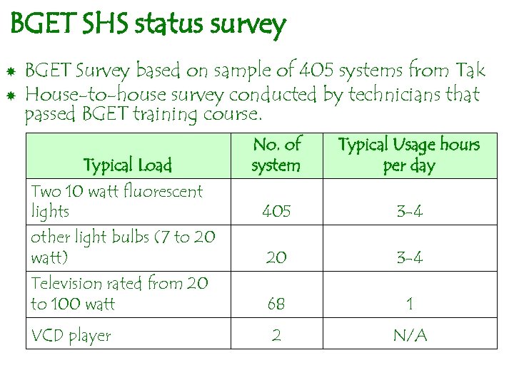 BGET SHS status survey BGET Survey based on sample of 405 systems from Tak