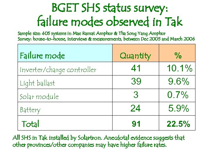 BGET SHS status survey: failure modes observed in Tak Sample size: 405 systems in