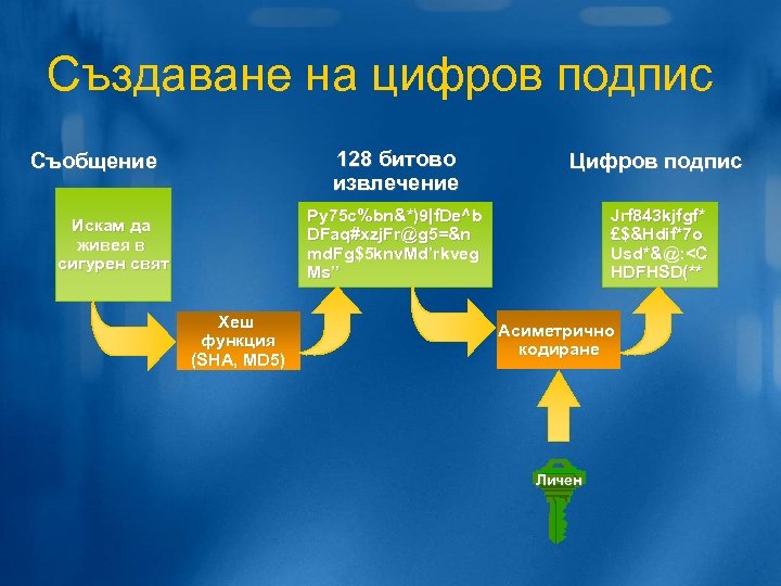 Създаване на цифров подпис 128 битово извлечение Искам да живея в сигурен свят Хеш