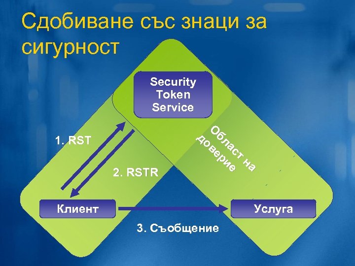 Сдобиване със знаци за сигурност 1. RST Security Token Service О до бл ве