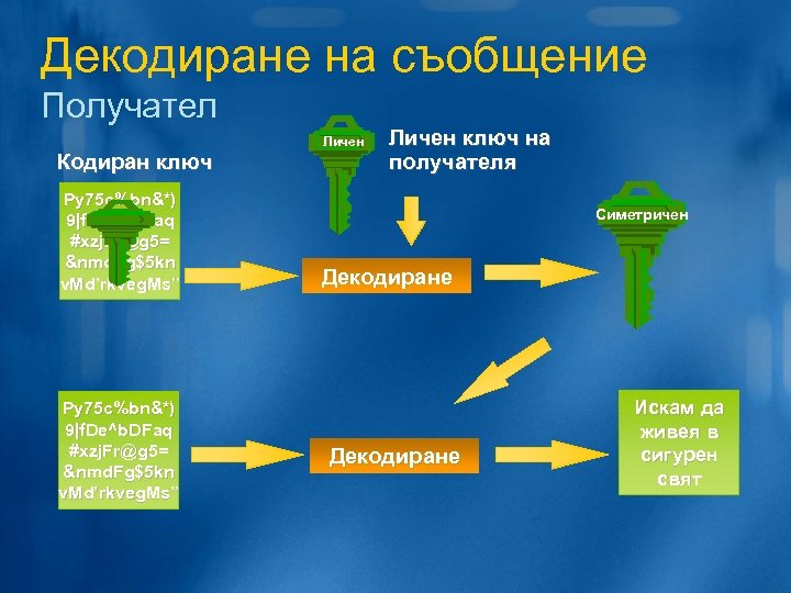 Декодиране на съобщение Получател Личен Кодиран ключ Py 75 c%bn&*) 9|f. De^b. DFaq #xzj.