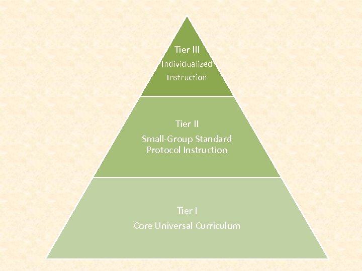 Tier III Individualized Instruction Tier II Small-Group Standard Protocol Instruction Tier I Core Universal