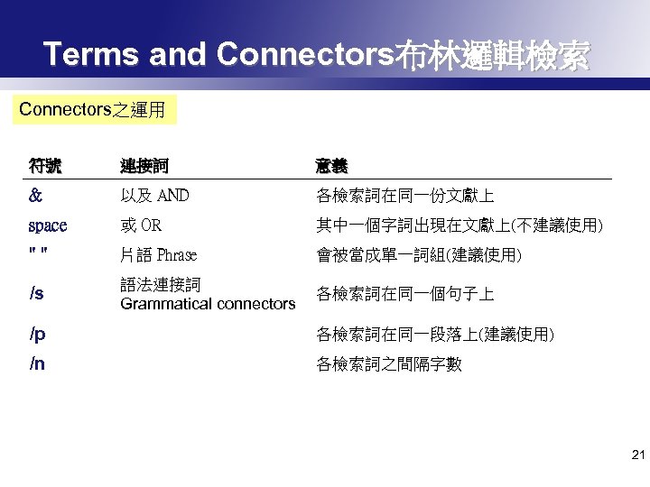 Terms and Connectors布林邏輯檢索 Connectors之運用 符號 連接詞 意義 & 以及 AND 各檢索詞在同一份文獻上 space 或 OR