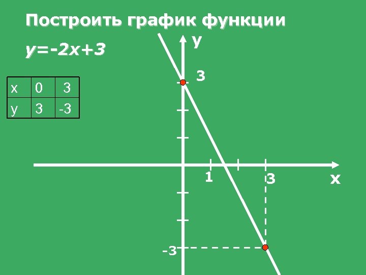 Построить график функции у y=-2 x+3 х у 0 3 3 3 -3 1