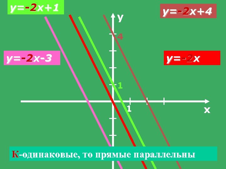 y=-2 +1 -2 x y=-2 -2 x+4 у 4 y=-2 -3 -2 x y=-2
