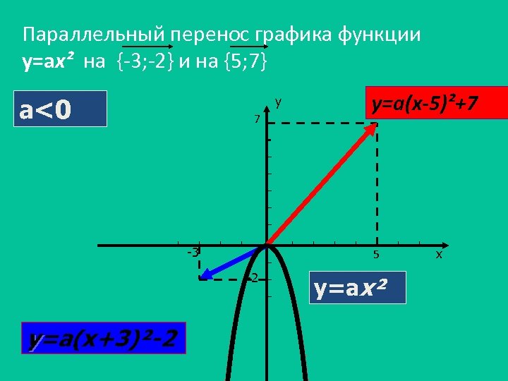 График функции параллельны. Параллельный перенос Графика функции. Перемещение Графика функции. Параллельный перенос Графика. Параллельный перенос графиков.