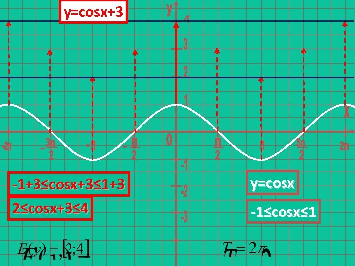 y=cosx+3 -1+3≤cosx+3≤ 1+3 2≤cosx+3≤ 4 4 y=cosx -1≤cosx≤ 1 