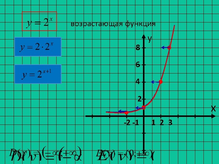 возрастающая функция 8 у 6 4 2 -2 -1 х 1 2 3 