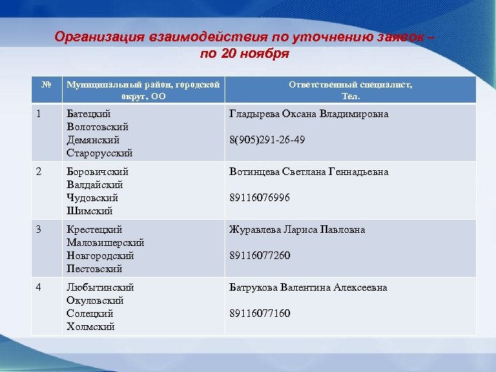 Организация взаимодействия по уточнению заявок – по 20 ноября № 1 2 3 4