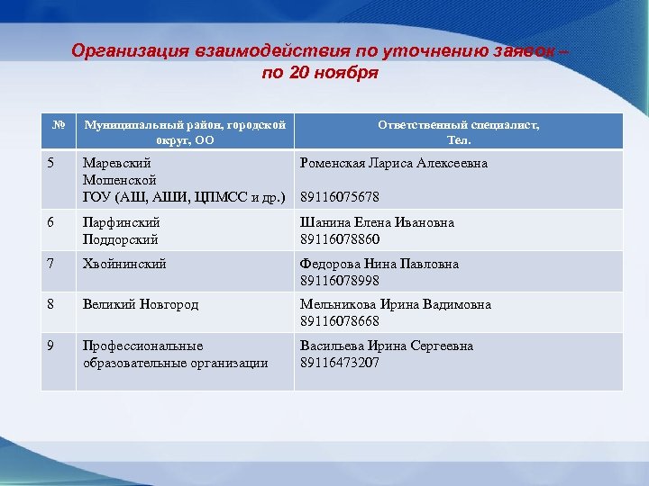 Организация взаимодействия по уточнению заявок – по 20 ноября № 5 Муниципальный район, городской