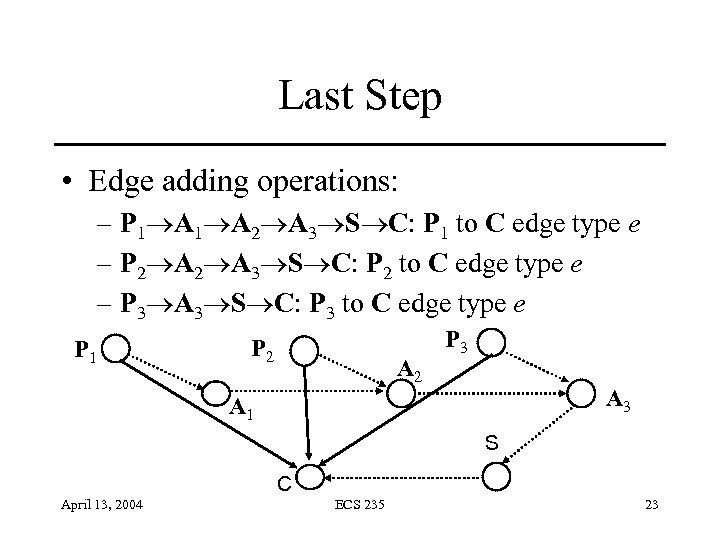 Last Step • Edge adding operations: – P 1 A 2 A 3 S