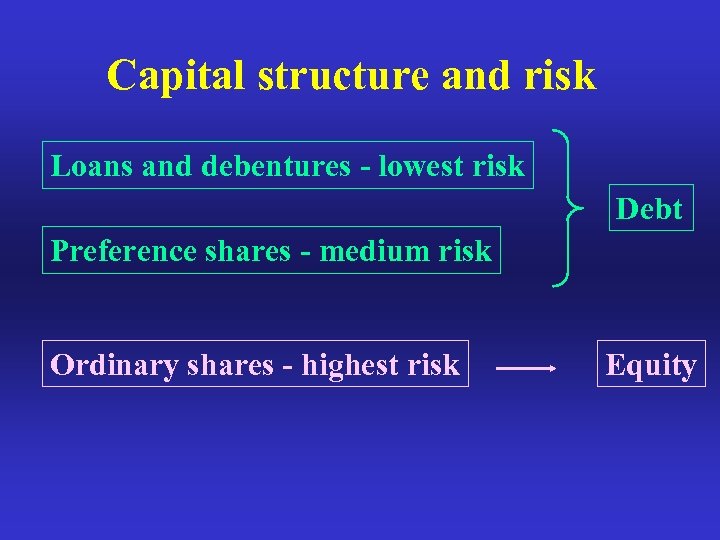 Capital structure and risk Loans and debentures - lowest risk Debt Preference shares -