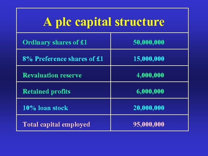 A plc capital structure Ordinary shares of £ 1 50, 000 8% Preference shares