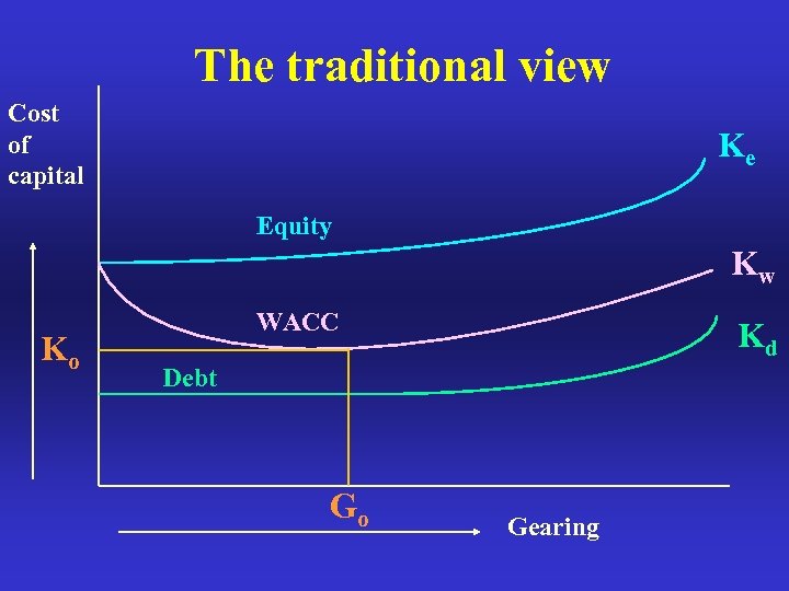 The traditional view Cost of capital Ke Equity Kw Ko WACC Kd Debt Go