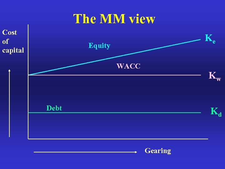 The MM view Cost of capital Ke Equity WACC Kw Debt Kd Gearing 