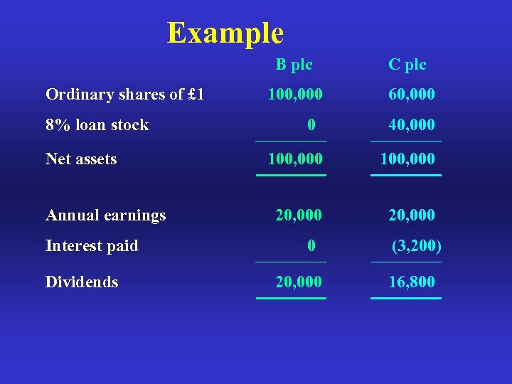 Example B plc Ordinary shares of £ 1 8% loan stock Net assets Annual