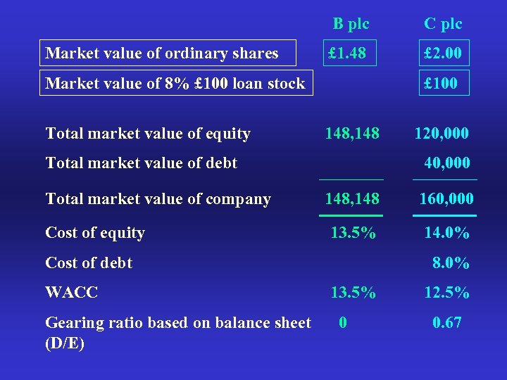 B plc Market value of ordinary shares C plc £ 1. 48 £ 2.