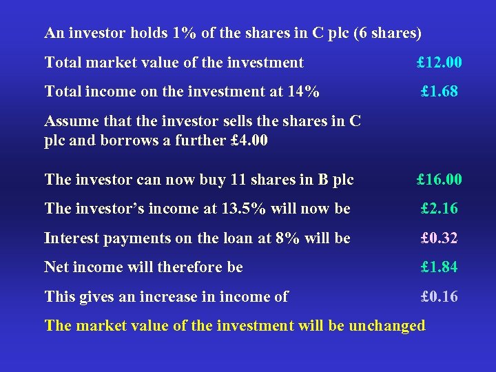 An investor holds 1% of the shares in C plc (6 shares) Total market