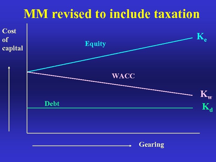 MM revised to include taxation Cost of capital Ke Equity WACC Kw Kd Debt
