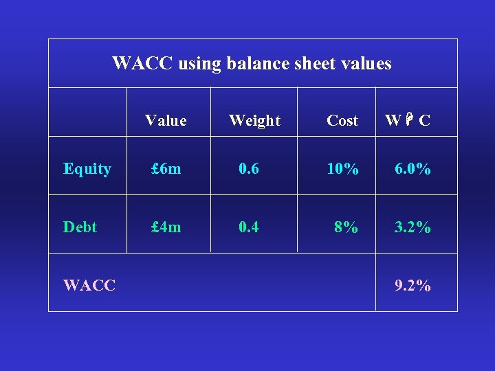 WACC using balance sheet values Value Weight Cost W C Equity £ 6 m
