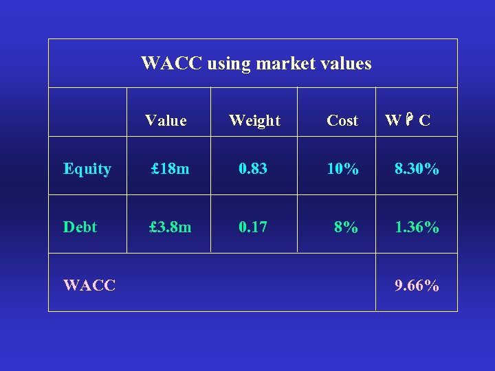 WACC using market values W C Value Weight Cost Equity £ 18 m 0.