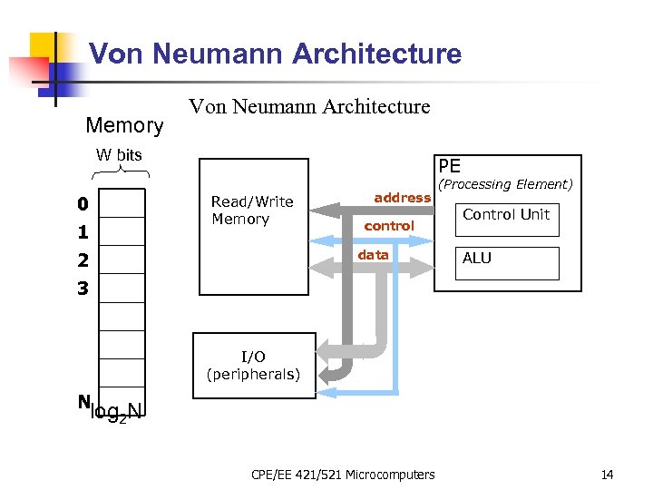 Von Neumann Architecture Memory Von Neumann Architecture W bits 0 PE Read/Write Memory 1