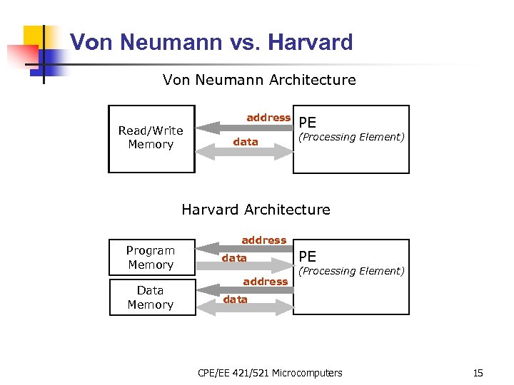 Von Neumann vs. Harvard Von Neumann Architecture Read/Write Memory address data PE (Processing Element)