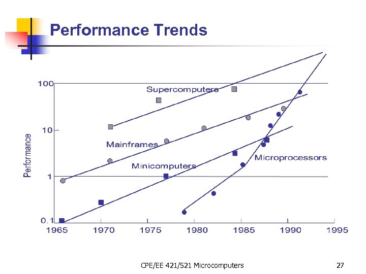 Performance Trends CPE/EE 421/521 Microcomputers 27 