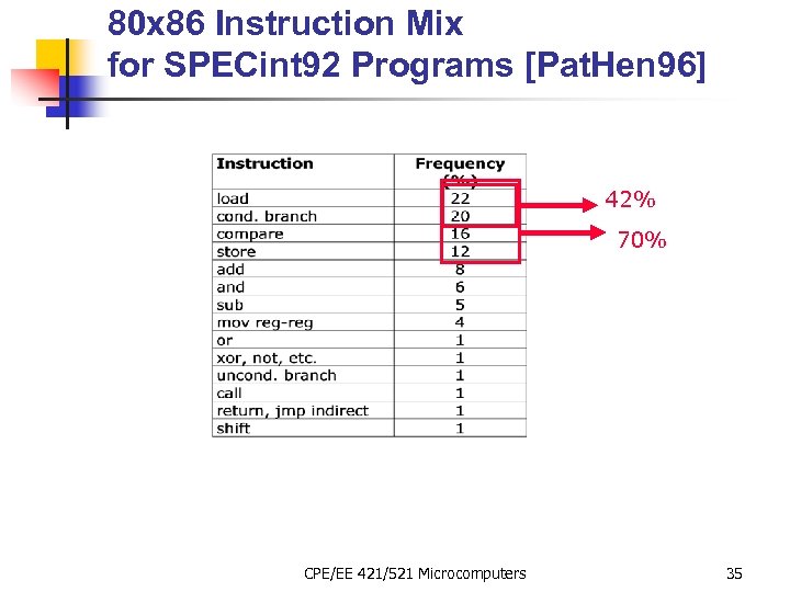 80 x 86 Instruction Mix for SPECint 92 Programs [Pat. Hen 96] 42% 70%