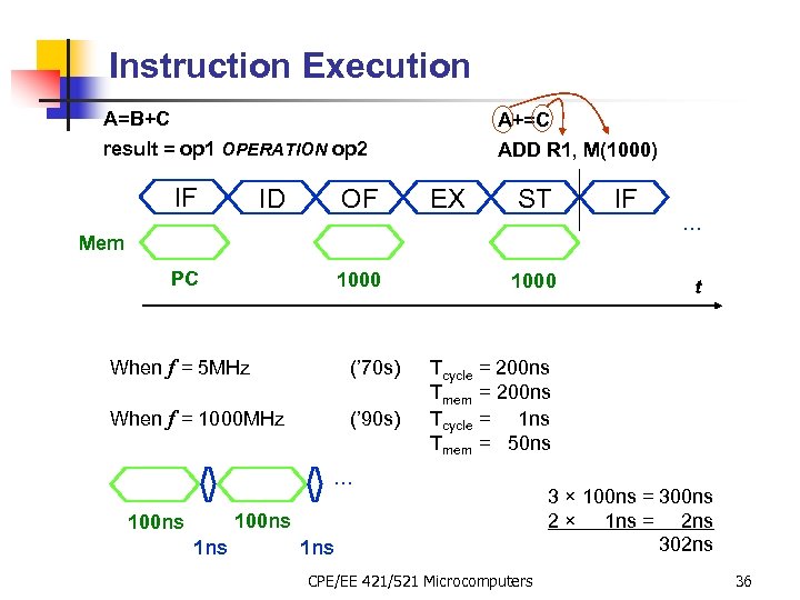 Instruction Execution A=B+C result = op 1 OPERATION op 2 IF ID OF A+=C