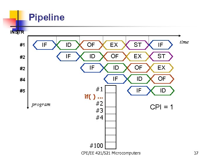 Pipeline INSTR #1 IF EX ST IF ID OF EX IF ID OF IF
