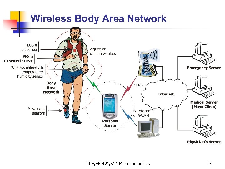 Wireless Body Area Network CPE/EE 421/521 Microcomputers 7 