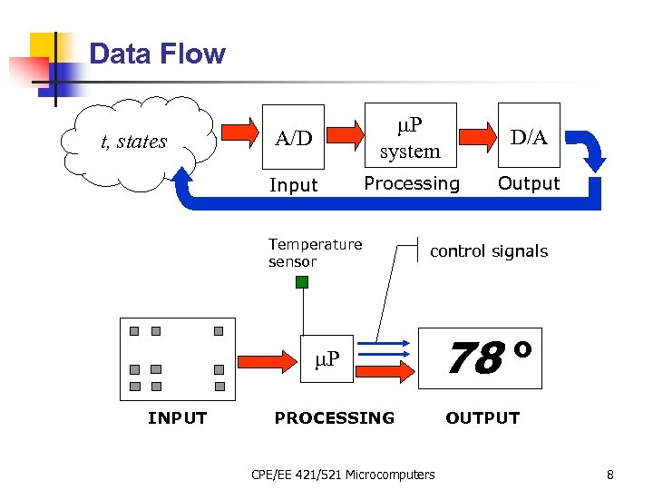 Data Flow A/D D/A Input t, states m. P system Processing Output Temperature sensor