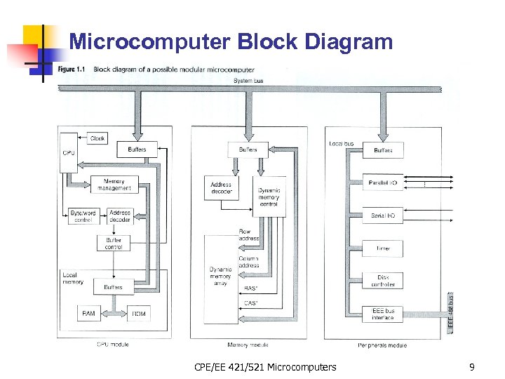 Microcomputer Block Diagram CPE/EE 421/521 Microcomputers 9 