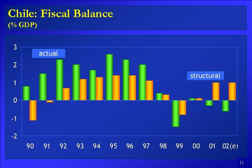 Chile: Fiscal Balance (% GDP) 3 actual 2 structural 1 0 -1 -2 90