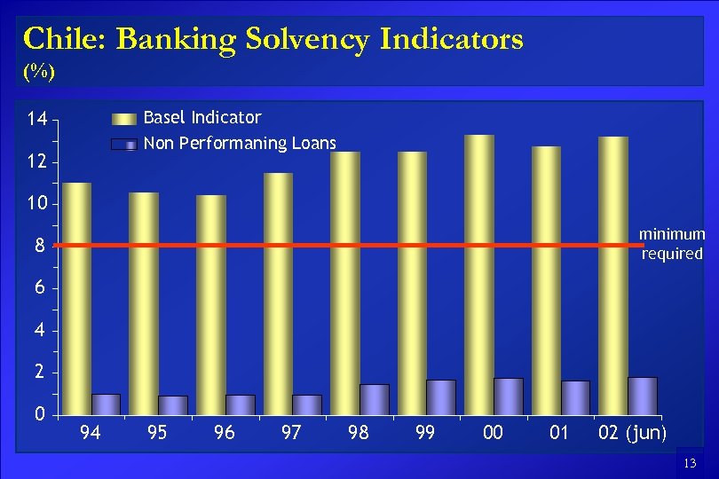 Chile: Banking Solvency Indicators (%) Basel Indicator Non Performaning Loans 14 12 10 minimum