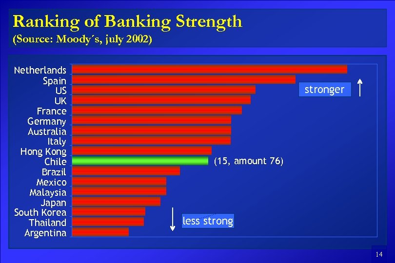 Ranking of Banking Strength (Source: Moody´s, july 2002) Netherlands Spain US UK France Germany